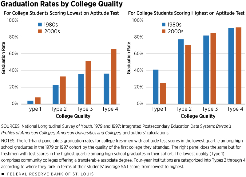 Bar chart showing graduation rates by college quality, comparing 1980s to 2000s.
