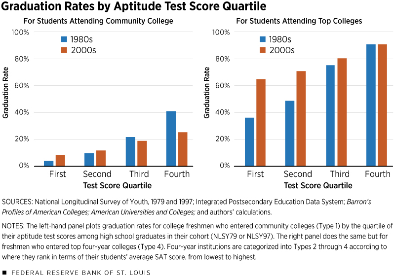 Bar chart showing graduation rates by aptitude test score quartile, comparing 1980s to 2000s.