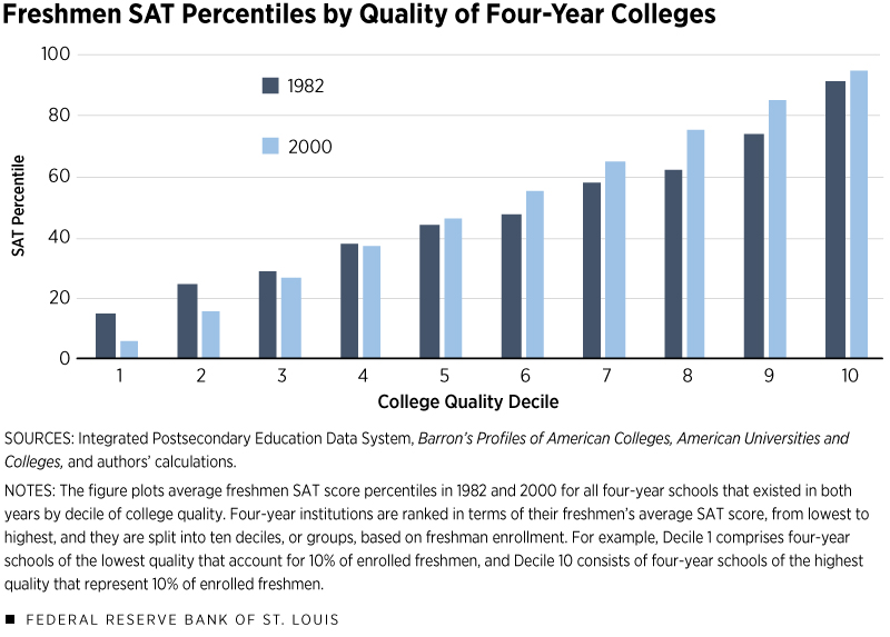 Bar chart showing freshmen SAT percentiles by quality of four-year colleges.