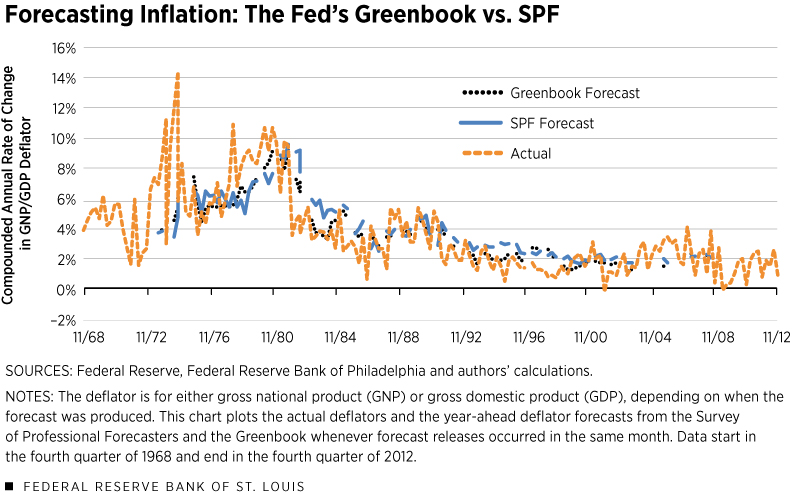 Forecasting Inflation: The Fed's Greenbook vs. SPF