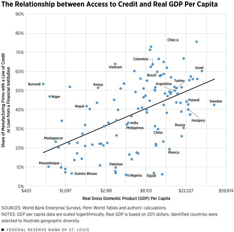 The Relationship between Access to Credit and GDP Per Capita
