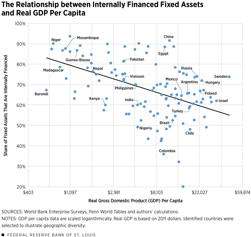 The Relationship between Internally Financed Fixed Assets and GDP Per Capita