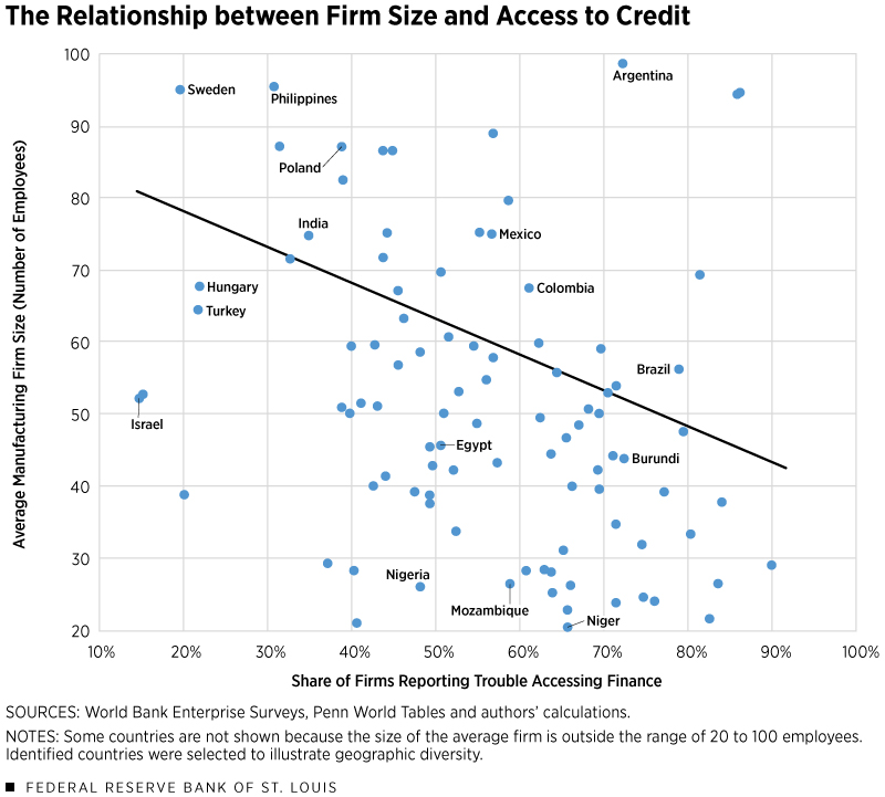 The Relationship between Firm Size and Access to Credit