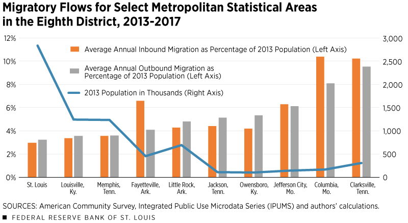 Migratory Flows for Select Metro Statistical areas in Eighth District, 2013-2017