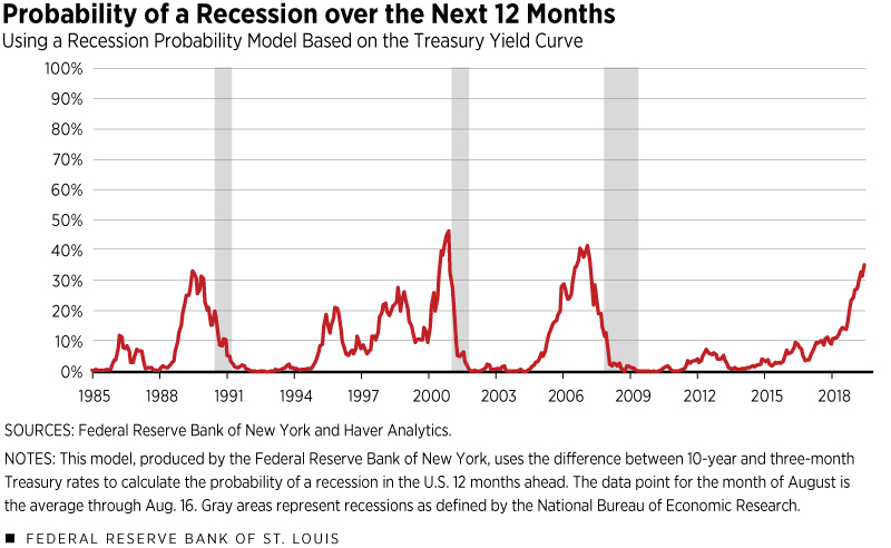 Probability of a Recession over the Next 12 Months