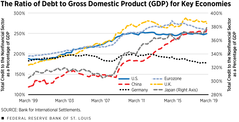 The Ratio of Debt to Gross Domestic Product (GDP) for Key Economies