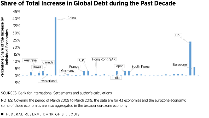 The Share of the Total Increase in Global Debt during the Past Decade