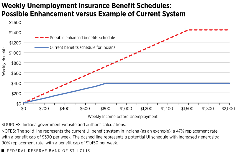 Weekly Unemployment Insurance Benefit Schedule