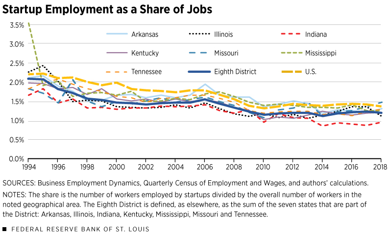 Startup Employment as a Share of Jobs