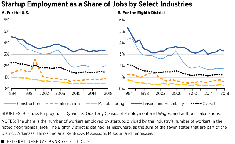 Startup Employment as a Share of Jobs by Select Industries