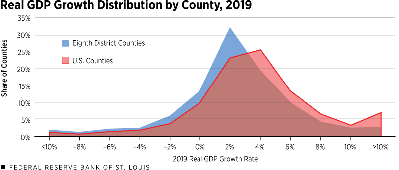 Real GDP Growth Distribution by County, 2019