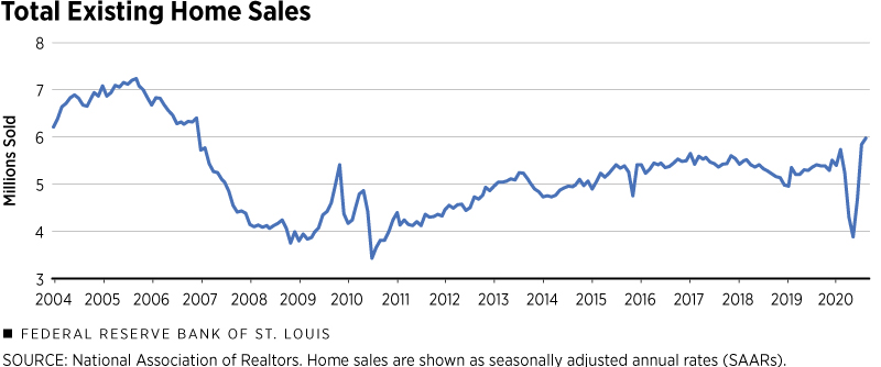 Total Existing Home Sales