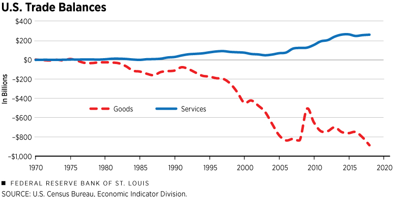 U.S. Trade Balances