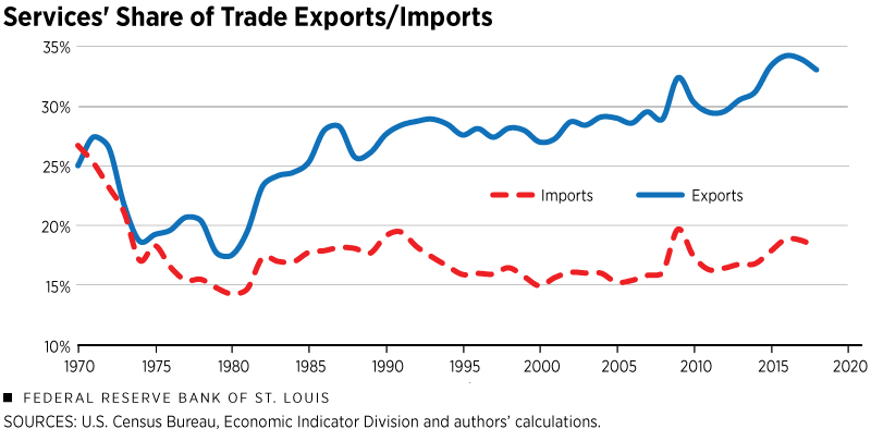 Services' Share of Trade Exports/Imports