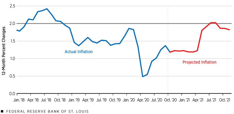 Personal Consumption Expenditures Price Inflation:  Actual and Current Forecast