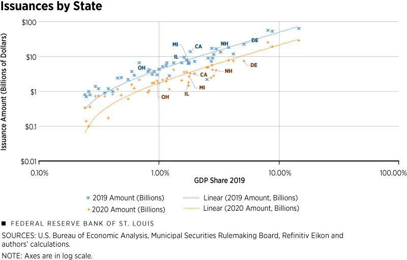 Issuances by State