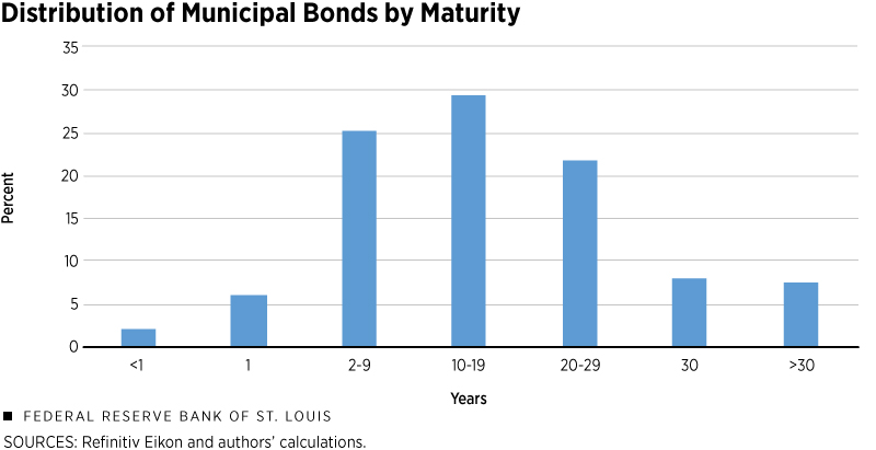 Distribution of Municipal Bonds by Maturity