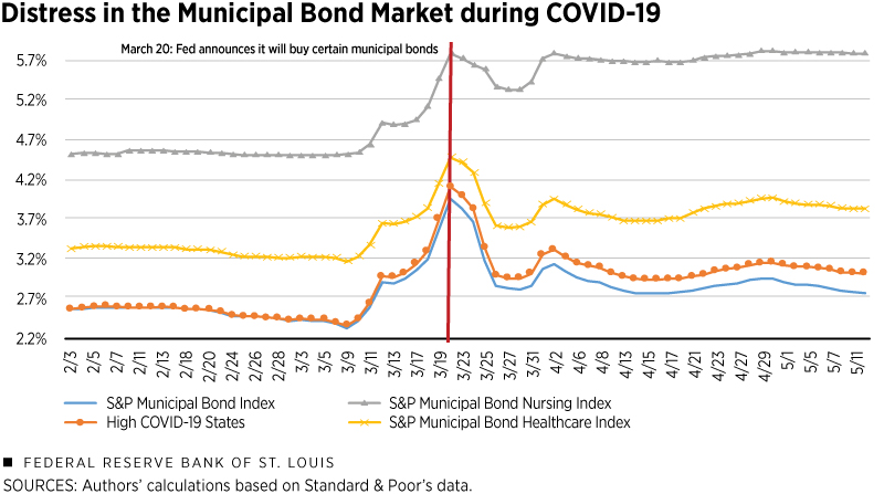 line graph shows distress in the municipal bond market during covid-19