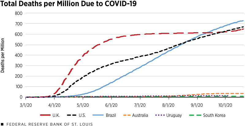 Total Deaths per Million Due to COVID-19