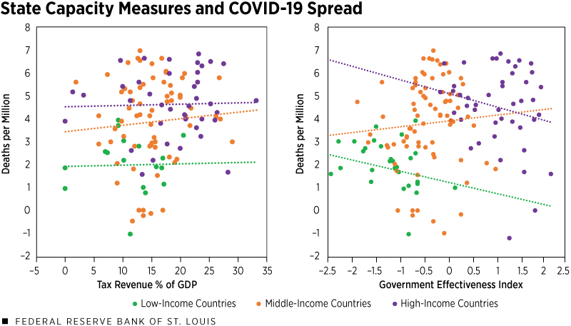 State Capacity Measures and COVID-19 Spread