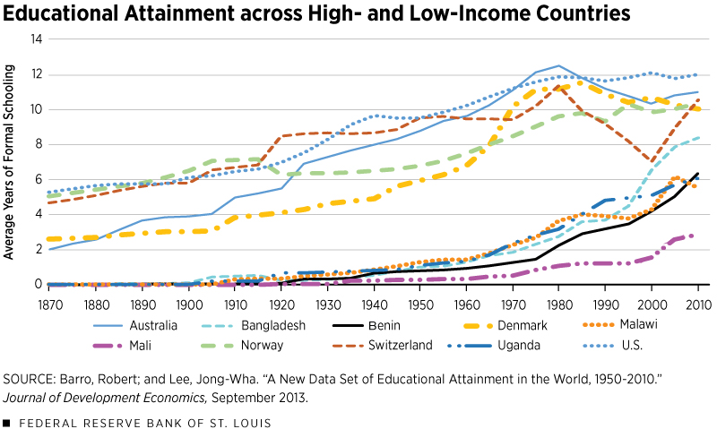 Educational Attainment across High- and Low-Income Countries