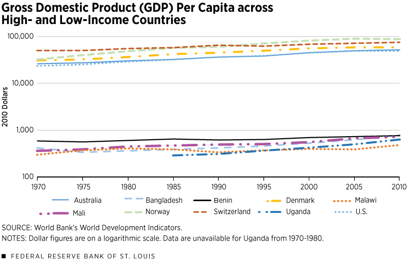 Gross Domestic Product (GDP) Per Capita across High- and Low-Income Countries