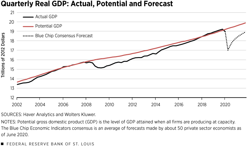 Quarterly Real GDP: Actual, Potential and Forecast