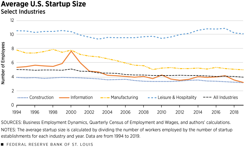 Average U.S. Startup Size