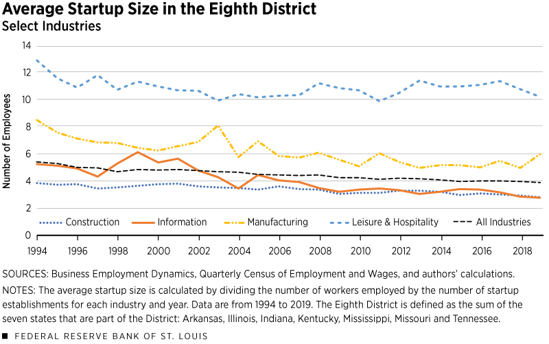 Average Startup Size in the Eighth District