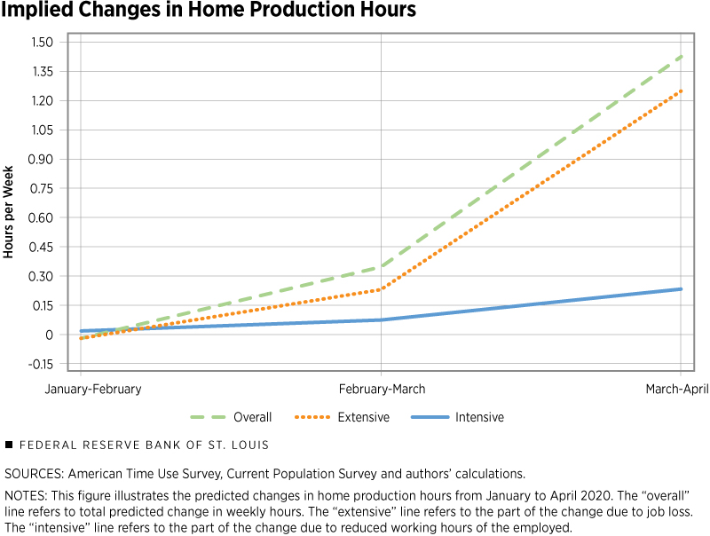 Implied Changes in Home Production Hours