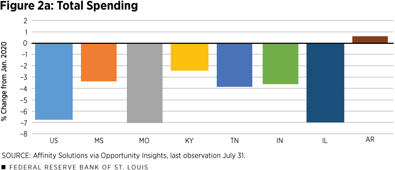 Total Spending