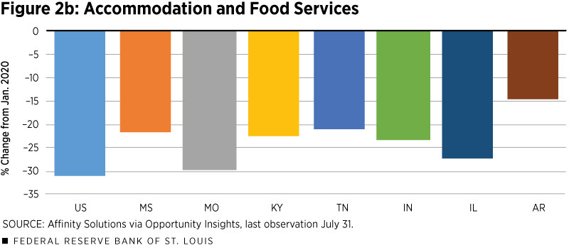 Accomodation and Food Services