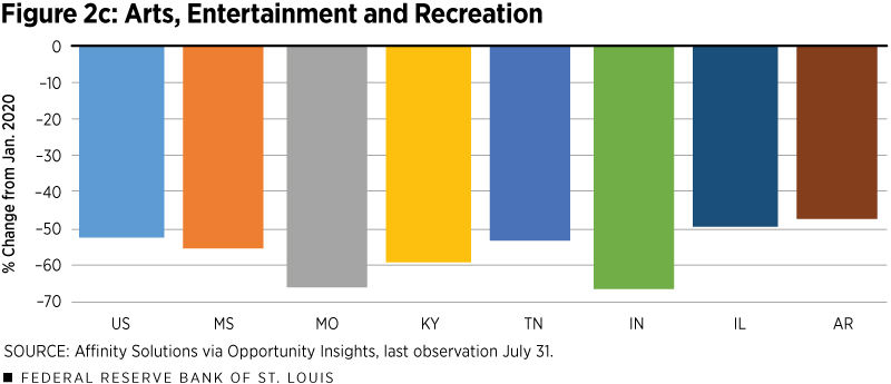 Arts, Entertainment and Recreation