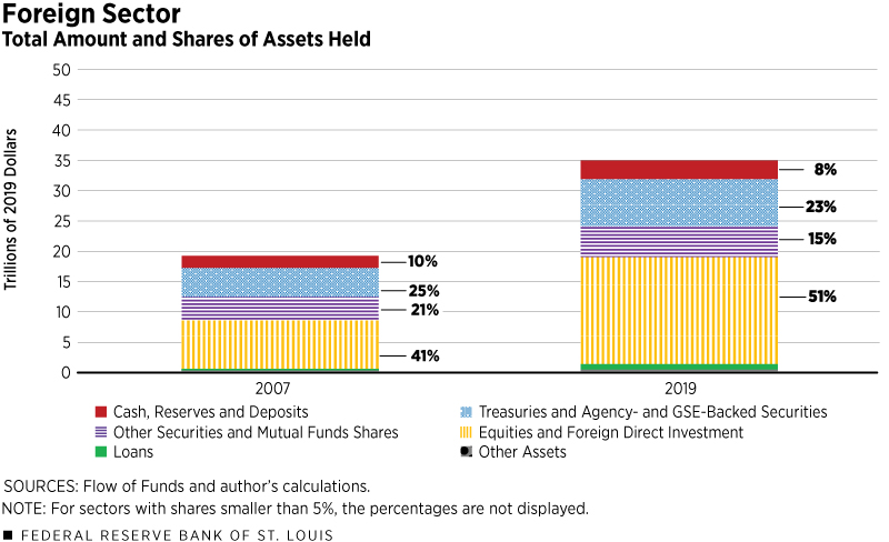 Foreign Sector