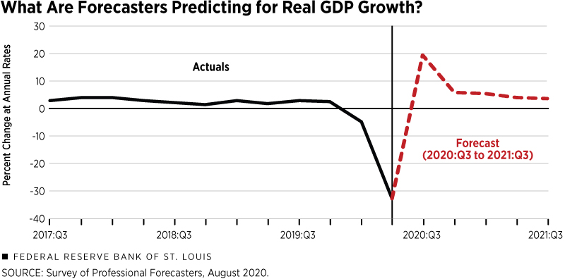 Forecasted predictions for real GDP growth