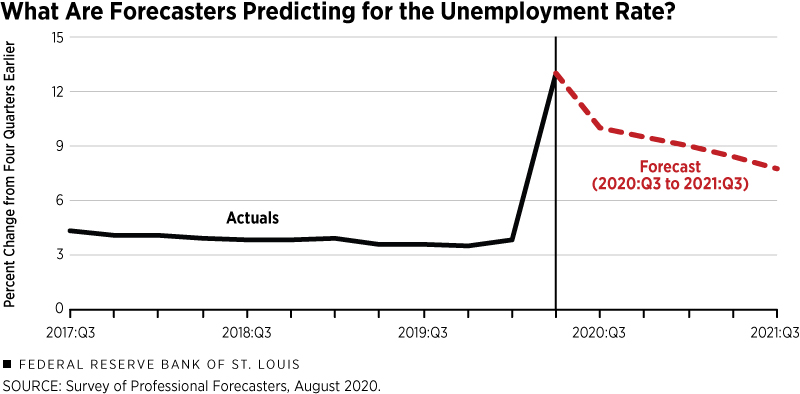 Forecasted prediction for the unemployment rate