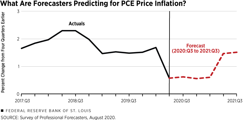 Forecasted prediction for PCE price inflation