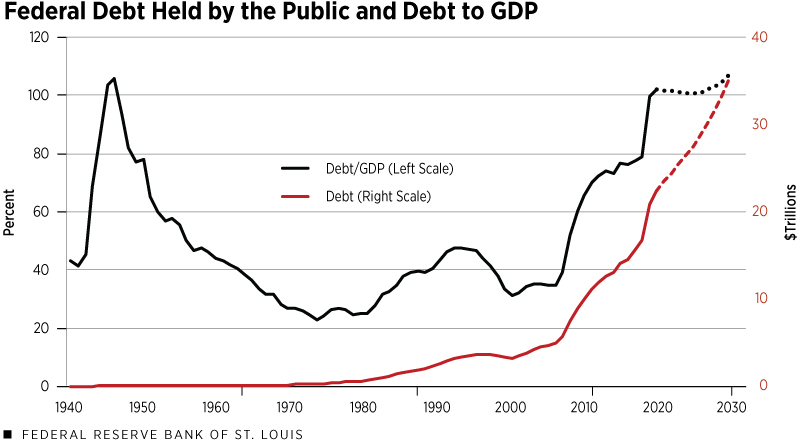 Federal Debt Held by the Public and Debt to GOP