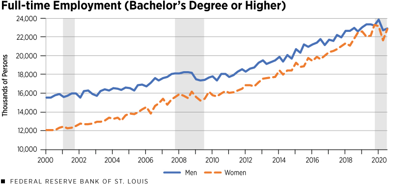 Full-time Employment (Bachelor's Degree or Higher)