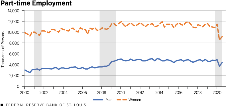 Part-time Employment