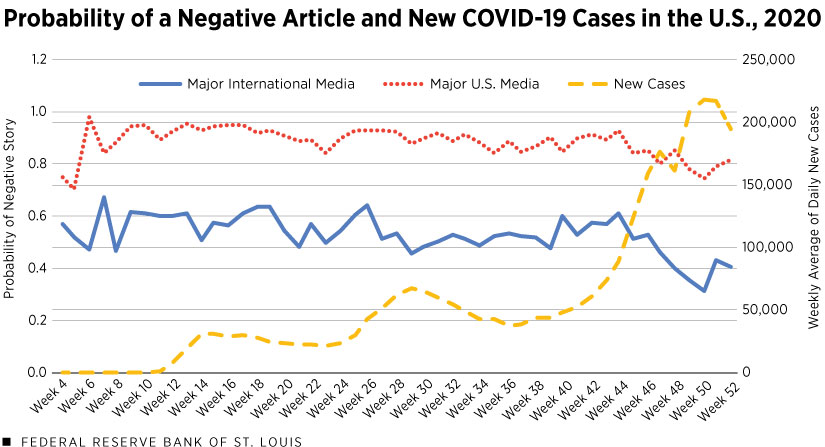 Probability of a Negative Article and New COVID-19 Cases in the U.S., 2020