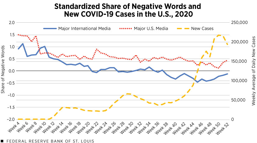 Standardized Share of Negative Words and New COVID-19 Cases in the U.S., 2020