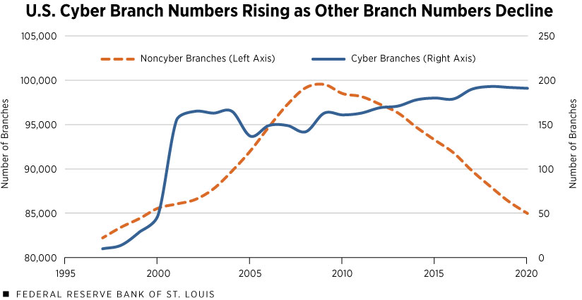 Growth in U.S. Bank Branches, 1996-2020