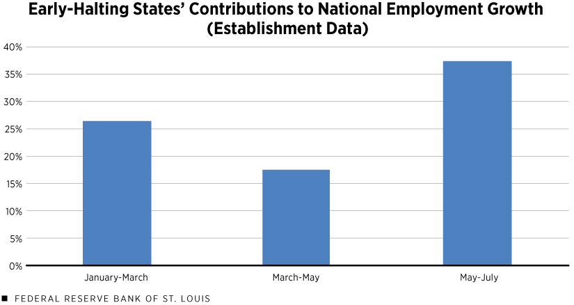 Early-Halting States’ Contributions to National Employment Growth (Establishment Data)