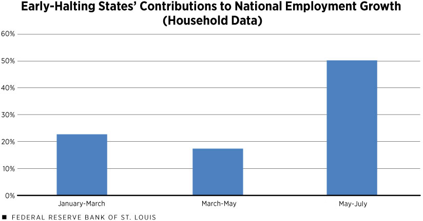 Early-Halting States’ Contributions to National Employment Growth (Household Data)
