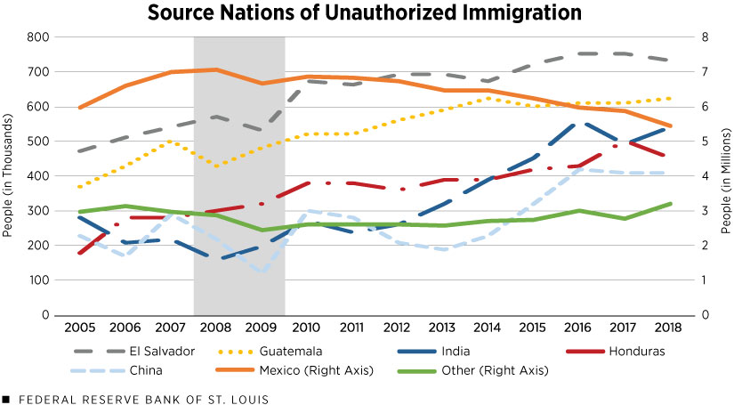 Source Nations of Unauthorized Immigration