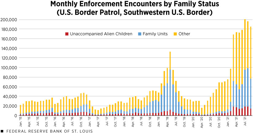 Monthly Enforcement Encounters by Family Status(U.S. Border Patrol, Southwestern U.S. Border)