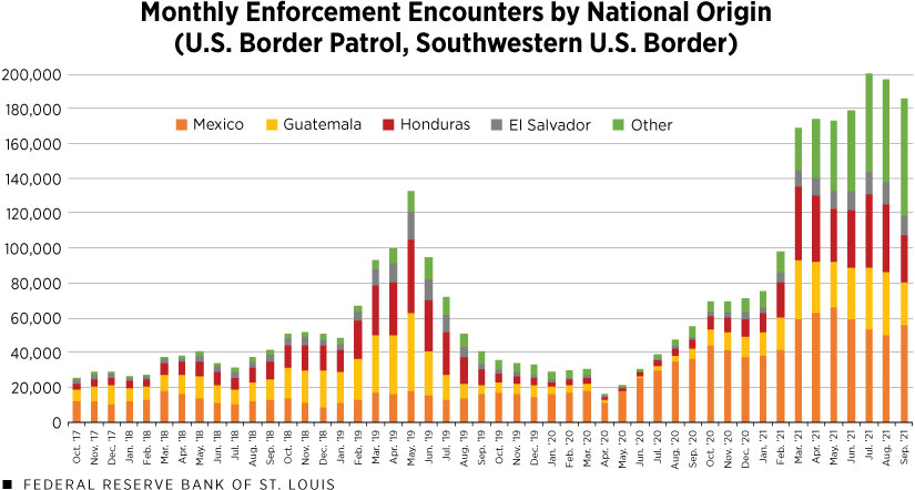 Monthly Enforcement Encounters by National Origin(U.S. Border Patrol, Southwestern U.S. Border)