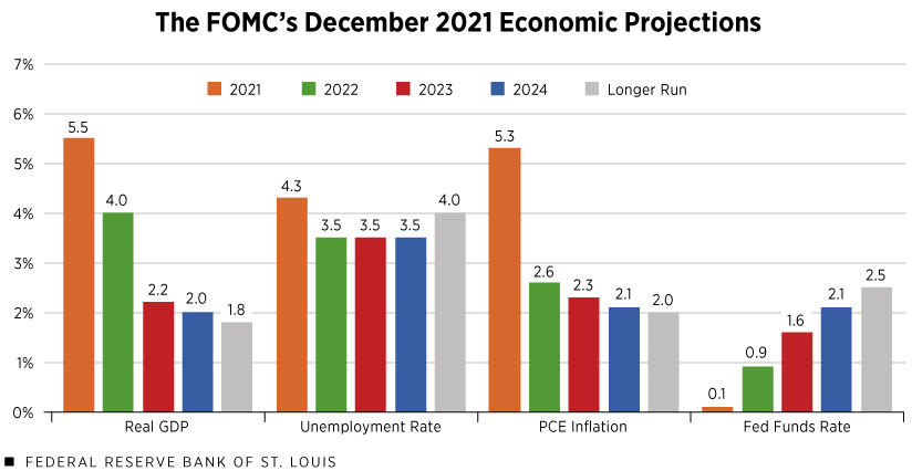 The FOMC's December 2021 Economic Projections