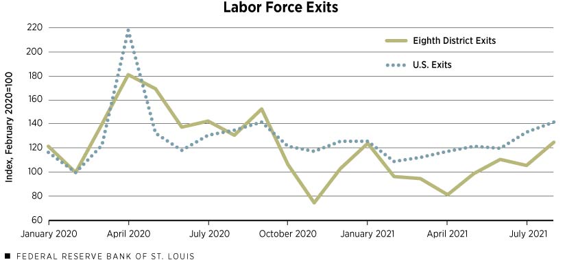 Labor Force Exits